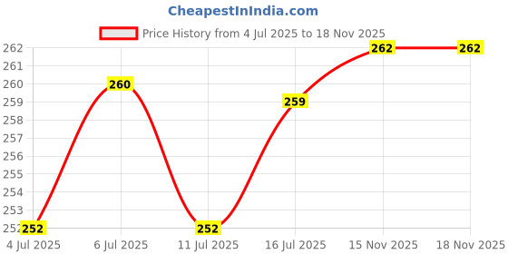 flipkart.com kajaru Men Self Design Polo Neck Polyester Dark Green T-Shirt kajaru Price History Graph from 4 Jul 2025 to 18 Nov 2025