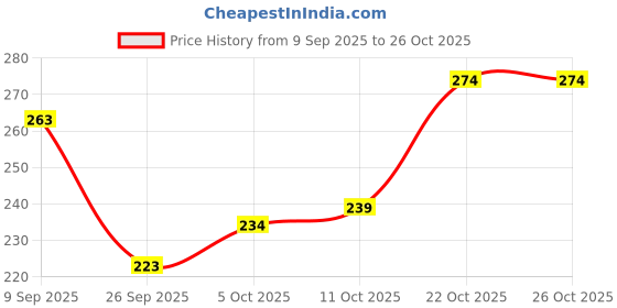 flipkart.com vebnor Men Self Design Polo Neck Polyester Green T-Shirt vebnor Price History Graph from 9 Sep 2025 to 25 Oct 2025