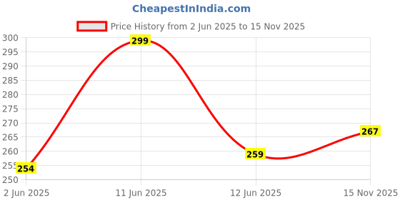 flipkart.com kajaru Men Self Design Polo Neck Polyester Pink T-Shirt kajaru Price History Graph from 2 Jun 2025 to 15 Nov 2025
