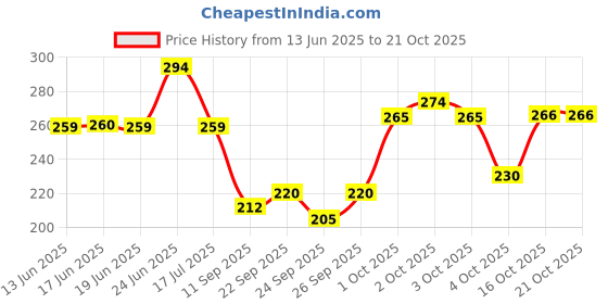 flipkart.com kajaru Men Self Design Polo Neck Polyester Pink T-Shirt kajaru Price History Graph from 13 Jun 2025 to 21 Oct 2025