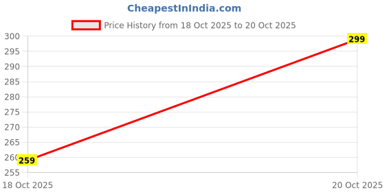 flipkart.com kajaru Men Self Design Polo Neck Pure Cotton Green T-Shirt kajaru Price History Graph from 18 Oct 2025 to 20 Oct 2025