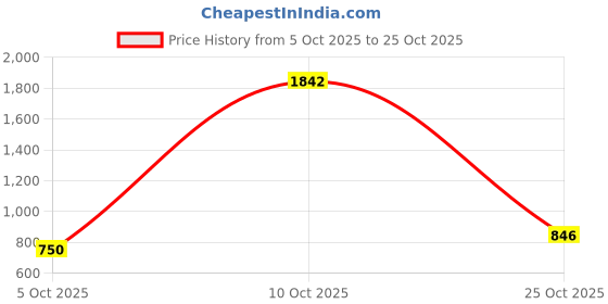 flipkart.com the bear house Men Self Design Polo Neck Pure Cotton Maroon T-Shirt the bear house Price History Graph from 5 Oct 2025 to 25 Oct 2025