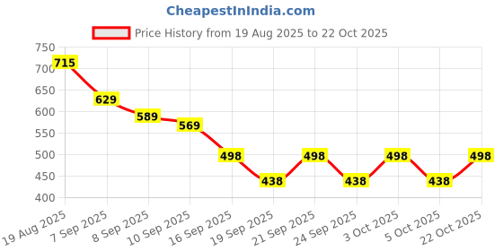 flipkart.com maniac Men Self Design Polo Neck Pure Cotton White T-Shirt maniac Price History Graph from 19 Aug 2025 to 22 Oct 2025