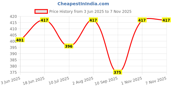 flipkart.com sumit online Men Self Design Pure Cotton Straight Kurta sumit online Price History Graph from 3 Jun 2025 to 6 Nov 2025