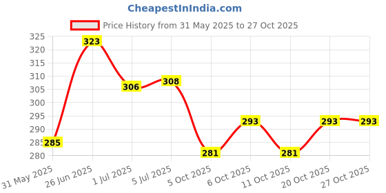 flipkart.com adee Men Self Design Pure Cotton Straight Kurta adee Price History Graph from 31 May 2025 to 27 Oct 2025