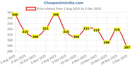 flipkart.com adee Men Self Design Pure Cotton Straight Kurta adee Price History Graph from 2 Aug 2025 to 2 Dec 2025