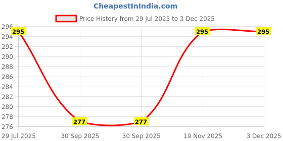 flipkart.com adee Men Self Design Pure Cotton Straight Kurta adee Price History Graph from 29 Jul 2025 to 3 Dec 2025
