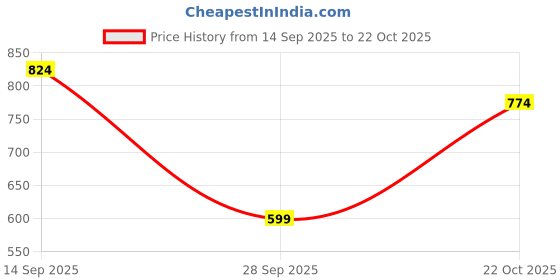 flipkart.com jompers Men Self Design Pure Cotton Straight Kurta jompers Price History Graph from 14 Sep 2025 to 22 Oct 2025