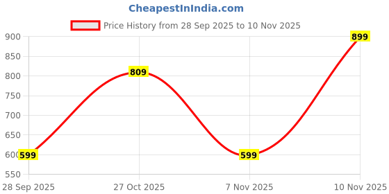 flipkart.com campus sutra Men Self Design Round Neck Beige, Brown Sweater campus sutra Price History Graph from 28 Sep 2025 to 10 Nov 2025