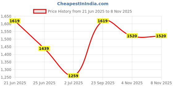 flipkart.com snitch Men Self Design Round Neck Beige Sweater snitch Price History Graph from 21 Jun 2025 to 7 Nov 2025