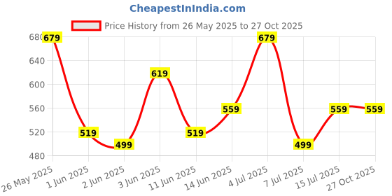 flipkart.com roadster Men Self Design Round Neck Black Sweater roadster Price History Graph from 26 May 2025 to 26 Oct 2025