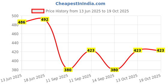 flipkart.com feverfew Men Self Design Round Neck Black Sweater feverfew Price History Graph from 13 Jun 2025 to 19 Oct 2025