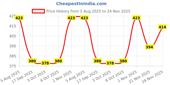 flipkart.com feverfew Men Self Design Round Neck Black Sweater feverfew Price History Graph from 5 Aug 2025 to 24 Nov 2025