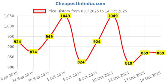 flipkart.com raymond Men Self Design Round Neck Black Sweater raymond Price History Graph from 6 Jul 2025 to 14 Oct 2025