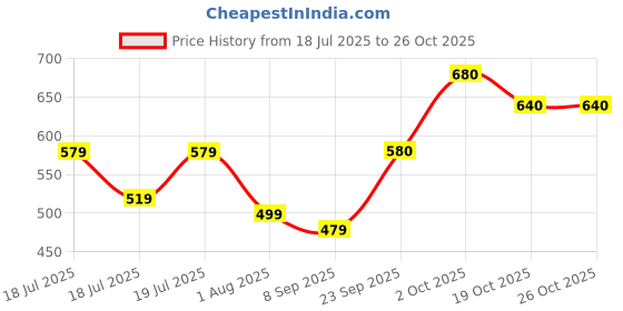flipkart.com roadster Men Self Design Round Neck Black Sweater roadster Price History Graph from 18 Jul 2025 to 26 Oct 2025