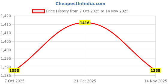 flipkart.com fitin outfit Men Self Design Round Neck Black Sweater fitin outfit Price History Graph from 7 Oct 2025 to 14 Nov 2025