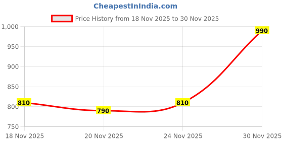 flipkart.com mr bowerbird Men Self Design Round Neck Black Sweater mr bowerbird Price History Graph from 18 Nov 2025 to 30 Nov 2025