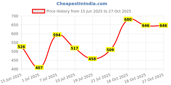 flipkart.com roadster Men Self Design Round Neck Blue, Brown Sweater roadster Price History Graph from 15 Jun 2025 to 26 Oct 2025