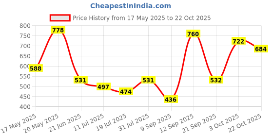 flipkart.com roadster Men Self Design Round Neck Blue Sweater roadster Price History Graph from 17 May 2025 to 22 Oct 2025