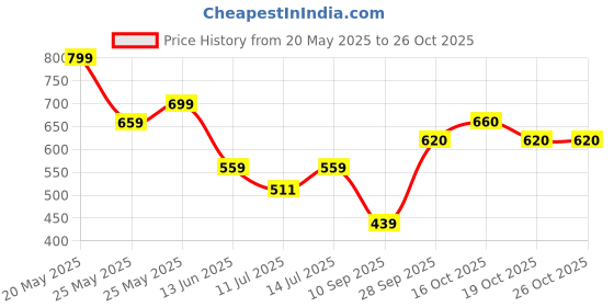 flipkart.com roadster Men Self Design Round Neck Blue Sweater roadster Price History Graph from 20 May 2025 to 26 Oct 2025