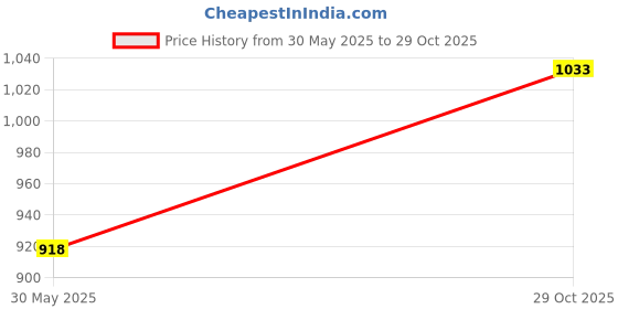 flipkart.com duke Men Self Design Round Neck Blue Sweater duke Price History Graph from 30 May 2025 to 29 Oct 2025