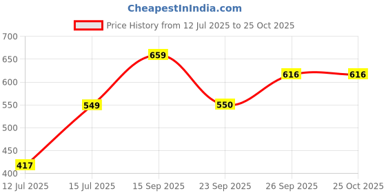 flipkart.com invictus Men Self Design Round Neck Brown Sweater invictus Price History Graph from 12 Jul 2025 to 25 Oct 2025