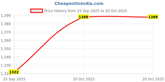 flipkart.com fitin outfit Men Self Design Round Neck Brown Sweater fitin outfit Price History Graph from 25 Sep 2025 to 20 Oct 2025