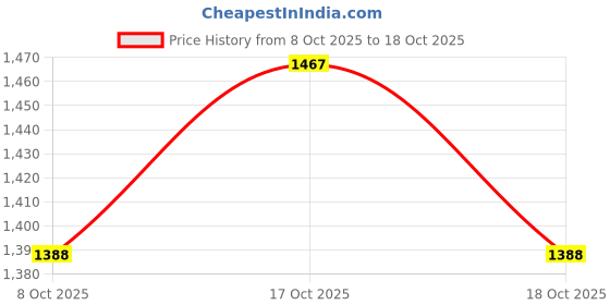 flipkart.com fitin outfit Men Self Design Round Neck Brown Sweater fitin outfit Price History Graph from 8 Oct 2025 to 18 Oct 2025