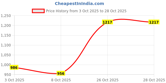 flipkart.com campus sutra Men Self Design Round Neck Brown Sweater campus sutra Price History Graph from 3 Oct 2025 to 26 Oct 2025
