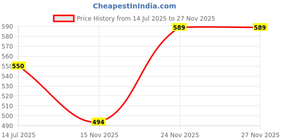 flipkart.com roadster Men Self Design Round Neck Brown, White Sweater roadster Price History Graph from 14 Jul 2025 to 27 Nov 2025