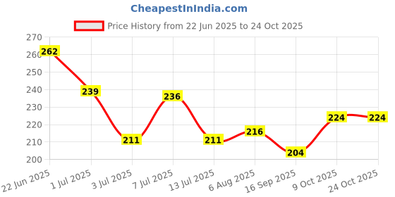 flipkart.com hadar Men Self Design Round Neck Cotton Blend Black T-Shirt hadar Price History Graph from 22 Jun 2025 to 23 Oct 2025