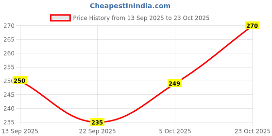 flipkart.com hadar Men Self Design Round Neck Cotton Blend Black T-Shirt hadar Price History Graph from 13 Sep 2025 to 23 Oct 2025