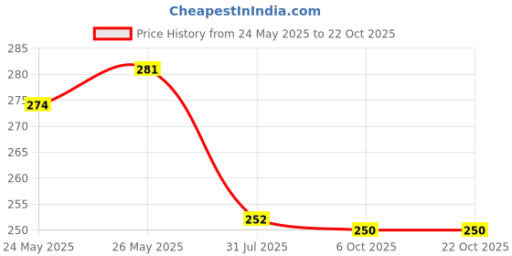 flipkart.com hadar Men Self Design Round Neck Cotton Blend Brown T-Shirt hadar Price History Graph from 24 May 2025 to 22 Oct 2025