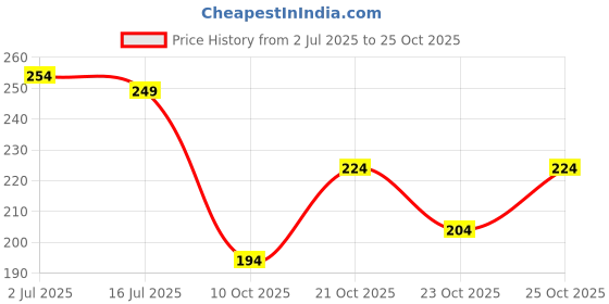 flipkart.com hadar Men Self Design Round Neck Cotton Blend Brown T-Shirt hadar Price History Graph from 2 Jul 2025 to 25 Oct 2025