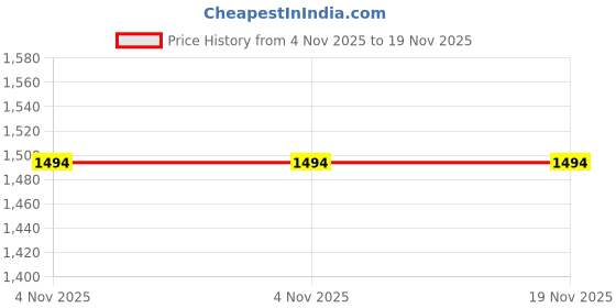 flipkart.com damensch Men Self Design Round Neck Cotton Blend Green T-Shirt damensch Price History Graph from 4 Nov 2025 to 18 Nov 2025