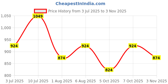 flipkart.com raymond Men Self Design Round Neck Dark Green Sweater raymond Price History Graph from 3 Jul 2025 to 3 Nov 2025