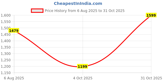 flipkart.com raymond Men Self Design Round Neck Dark Green Sweater raymond Price History Graph from 6 Aug 2025 to 31 Oct 2025