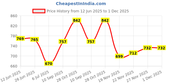 flipkart.com freaks Men Self Design Round Neck Green Sweater freaks Price History Graph from 12 Jun 2025 to 30 Nov 2025