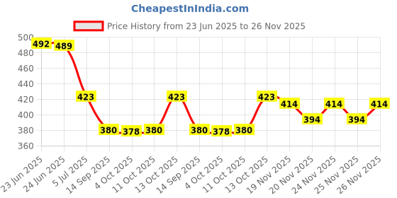 flipkart.com feverfew Men Self Design Round Neck Green Sweater feverfew Price History Graph from 23 Jun 2025 to 26 Nov 2025