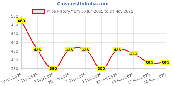 flipkart.com feverfew Men Self Design Round Neck Green Sweater feverfew Price History Graph from 10 Jun 2025 to 24 Nov 2025