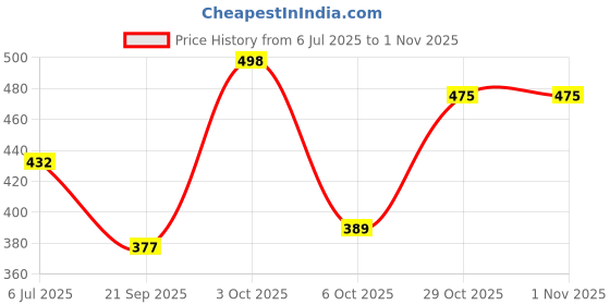 flipkart.com life and style Men Self Design Round Neck Green Sweater life and style Price History Graph from 6 Jul 2025 to 1 Nov 2025