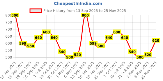 flipkart.com roadster Men Self Design Round Neck Green Sweater roadster Price History Graph from 13 Sep 2025 to 25 Nov 2025