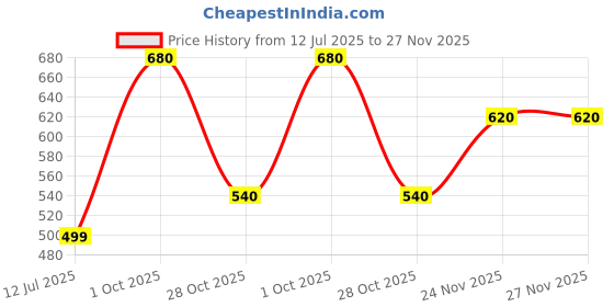 flipkart.com roadster Men Self Design Round Neck Green Sweater roadster Price History Graph from 12 Jul 2025 to 27 Nov 2025