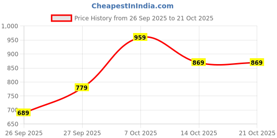 flipkart.com campus sutra Men Self Design Round Neck Green Sweater campus sutra Price History Graph from 26 Sep 2025 to 20 Oct 2025