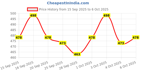 flipkart.com ewools Men Self Design Round Neck Grey Sweater ewools Price History Graph from 15 Sep 2025 to 6 Oct 2025