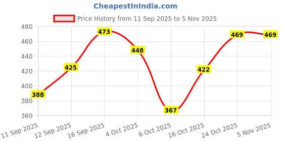 flipkart.com life and style Men Self Design Round Neck Light Blue Sweater life and style Price History Graph from 11 Sep 2025 to 4 Nov 2025