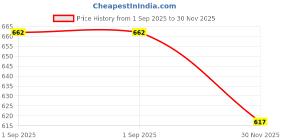 flipkart.com feverfew Men Self Design Round Neck Maroon Sweater feverfew Price History Graph from 1 Sep 2025 to 30 Nov 2025