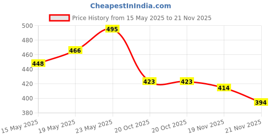 flipkart.com feverfew Men Self Design Round Neck Maroon Sweater feverfew Price History Graph from 15 May 2025 to 21 Nov 2025