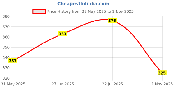 flipkart.com roadster Men Self Design Round Neck Maroon Sweater roadster Price History Graph from 31 May 2025 to 1 Nov 2025