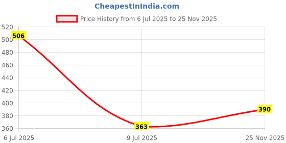 flipkart.com roadster Men Self Design Round Neck Maroon Sweater roadster Price History Graph from 6 Jul 2025 to 25 Nov 2025